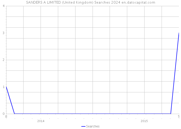 SANDERS A LIMITED (United Kingdom) Searches 2024 