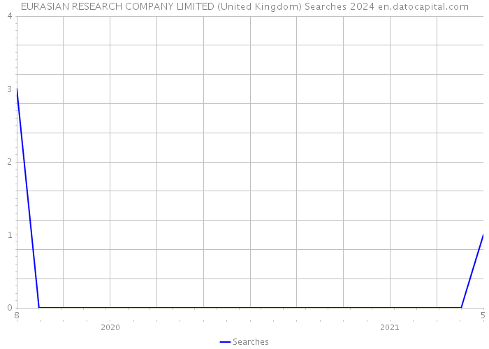 EURASIAN RESEARCH COMPANY LIMITED (United Kingdom) Searches 2024 