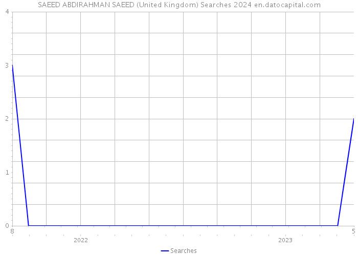 SAEED ABDIRAHMAN SAEED (United Kingdom) Searches 2024 