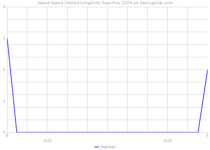 Saeed Saeed (United Kingdom) Searches 2024 