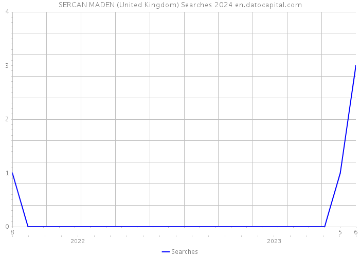 SERCAN MADEN (United Kingdom) Searches 2024 