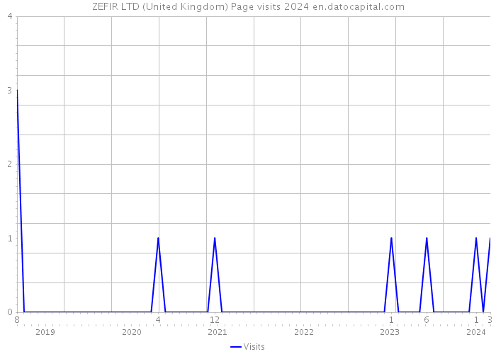 ZEFIR LTD (United Kingdom) Page visits 2024 
