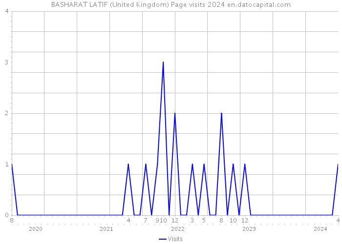 BASHARAT LATIF (United Kingdom) Page visits 2024 