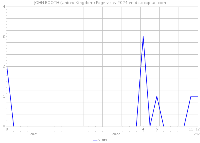 JOHN BOOTH (United Kingdom) Page visits 2024 