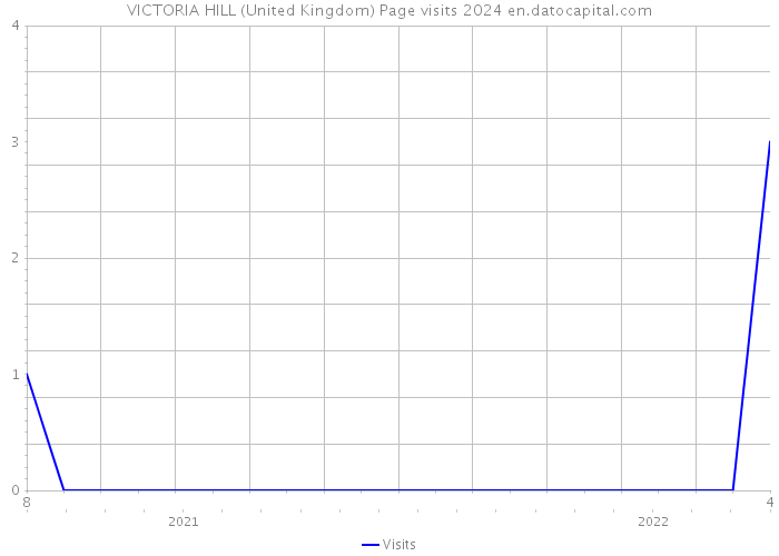 VICTORIA HILL (United Kingdom) Page visits 2024 