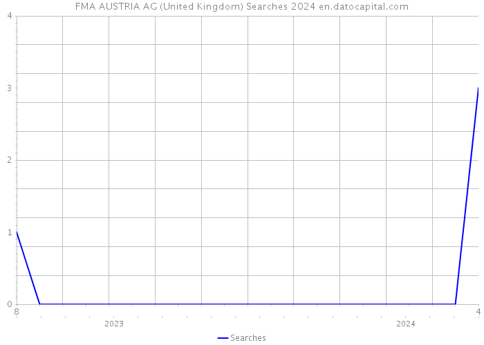 FMA AUSTRIA AG (United Kingdom) Searches 2024 