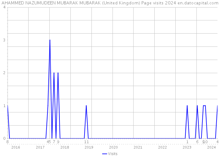 AHAMMED NAZUMUDEEN MUBARAK MUBARAK (United Kingdom) Page visits 2024 
