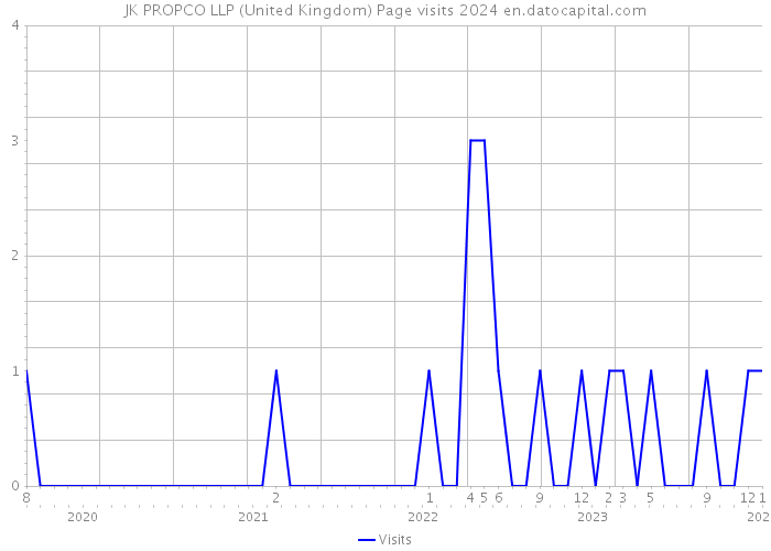 JK PROPCO LLP (United Kingdom) Page visits 2024 
