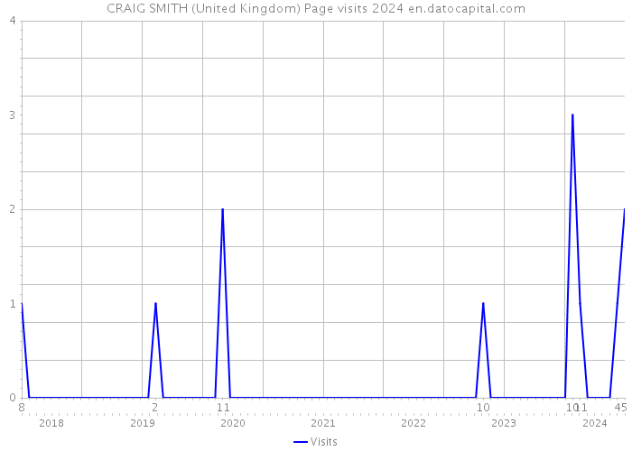 CRAIG SMITH (United Kingdom) Page visits 2024 