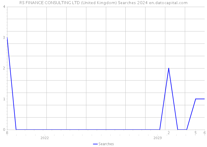 RS FINANCE CONSULTING LTD (United Kingdom) Searches 2024 