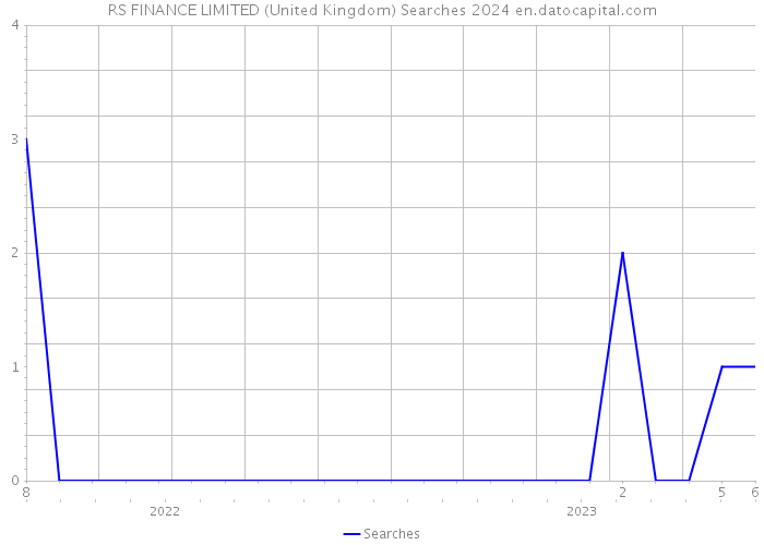 RS FINANCE LIMITED (United Kingdom) Searches 2024 