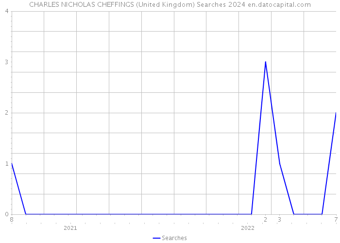 CHARLES NICHOLAS CHEFFINGS (United Kingdom) Searches 2024 