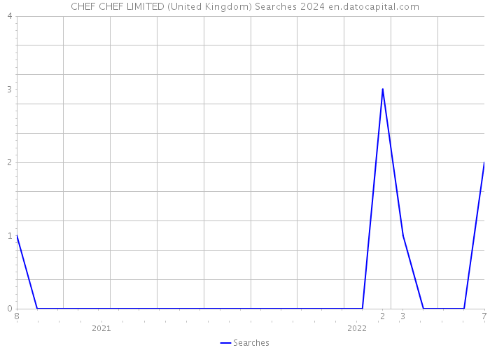 CHEF CHEF LIMITED (United Kingdom) Searches 2024 