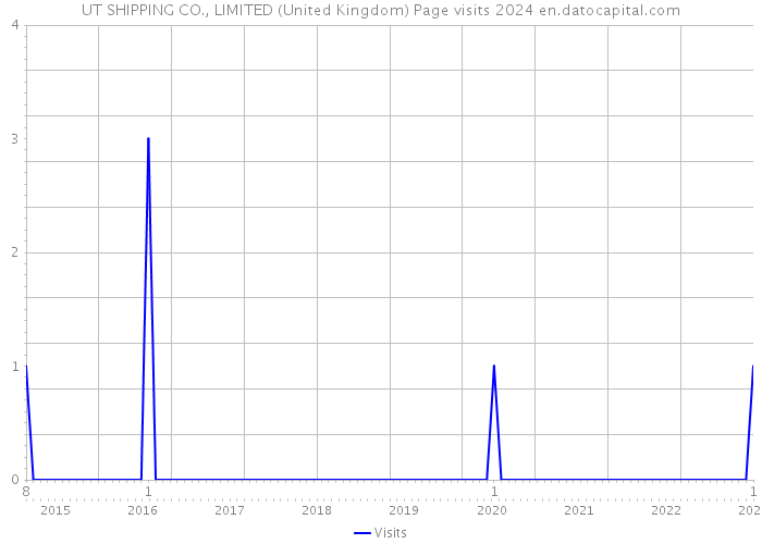 UT SHIPPING CO., LIMITED (United Kingdom) Page visits 2024 