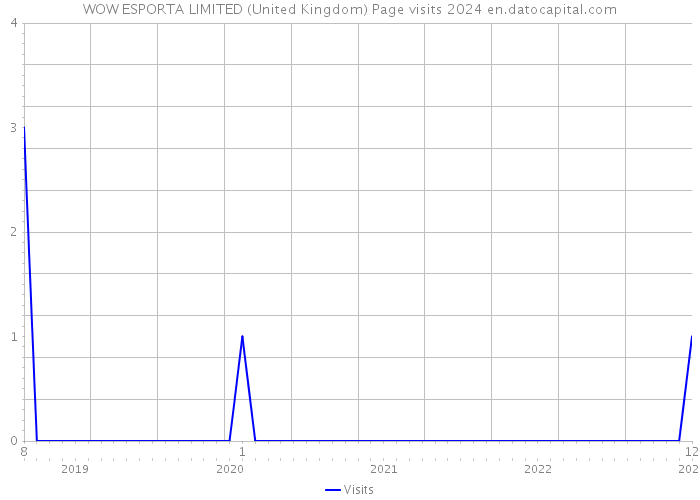 WOW ESPORTA LIMITED (United Kingdom) Page visits 2024 