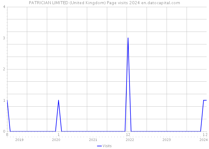 PATRICIAN LIMITED (United Kingdom) Page visits 2024 