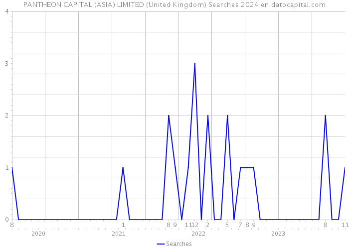 PANTHEON CAPITAL (ASIA) LIMITED (United Kingdom) Searches 2024 