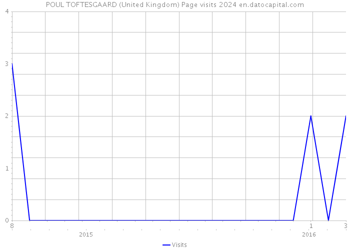 POUL TOFTESGAARD (United Kingdom) Page visits 2024 