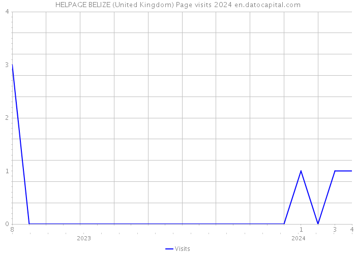 HELPAGE BELIZE (United Kingdom) Page visits 2024 