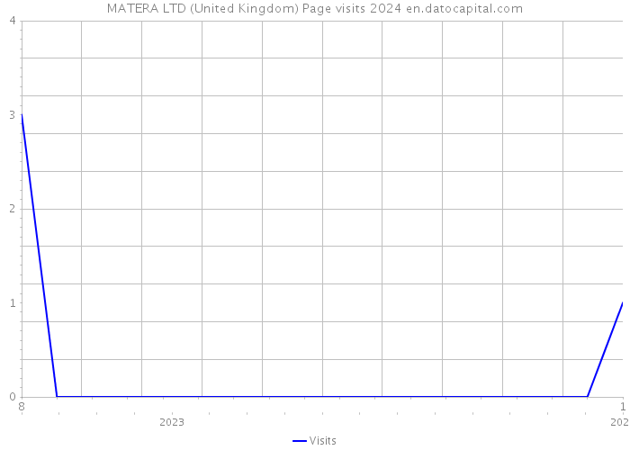 MATERA LTD (United Kingdom) Page visits 2024 