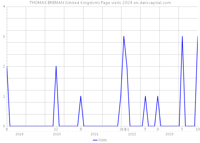 THOMAS BREMAN (United Kingdom) Page visits 2024 