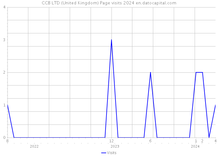 CCB LTD (United Kingdom) Page visits 2024 