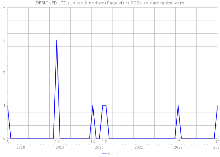 DESIGNED LTD (United Kingdom) Page visits 2024 