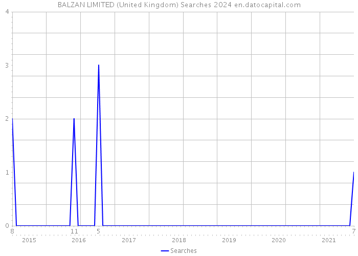 BALZAN LIMITED (United Kingdom) Searches 2024 