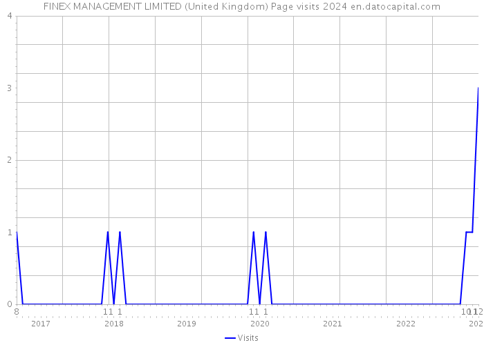 FINEX MANAGEMENT LIMITED (United Kingdom) Page visits 2024 