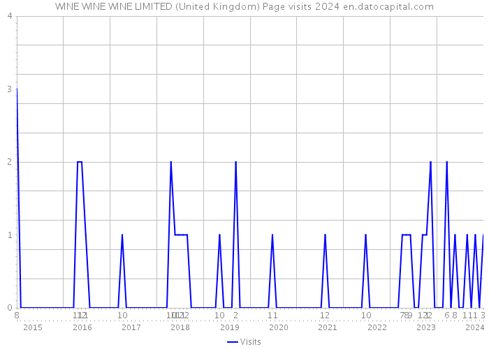 WINE WINE WINE LIMITED (United Kingdom) Page visits 2024 