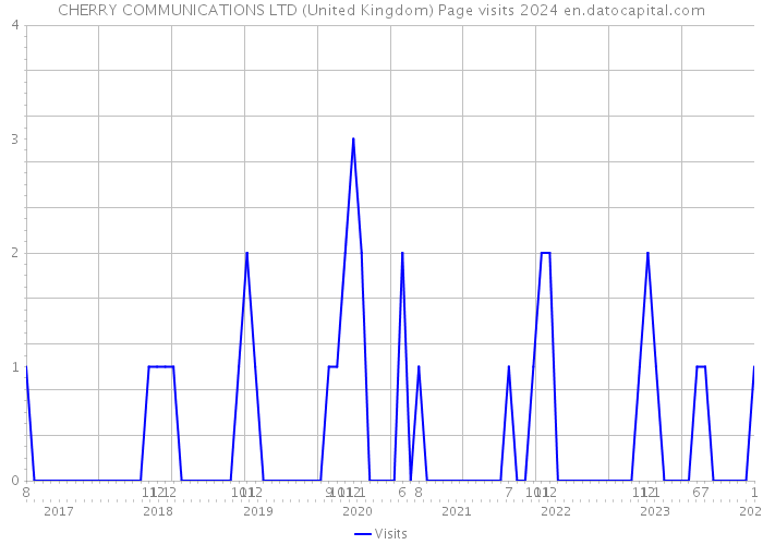 CHERRY COMMUNICATIONS LTD (United Kingdom) Page visits 2024 