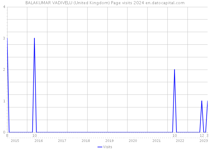 BALAKUMAR VADIVELU (United Kingdom) Page visits 2024 
