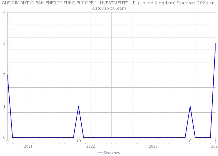 GLENNMONT CLEAN ENERGY FUND EUROPE 1 INVESTMENTS L.P. (United Kingdom) Searches 2024 