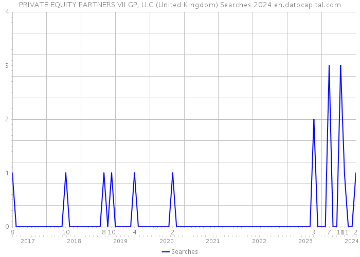 PRIVATE EQUITY PARTNERS VII GP, LLC (United Kingdom) Searches 2024 