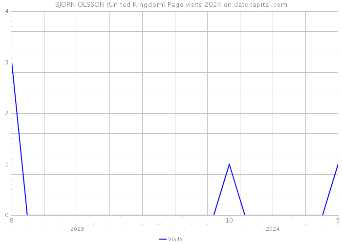 BJORN OLSSON (United Kingdom) Page visits 2024 