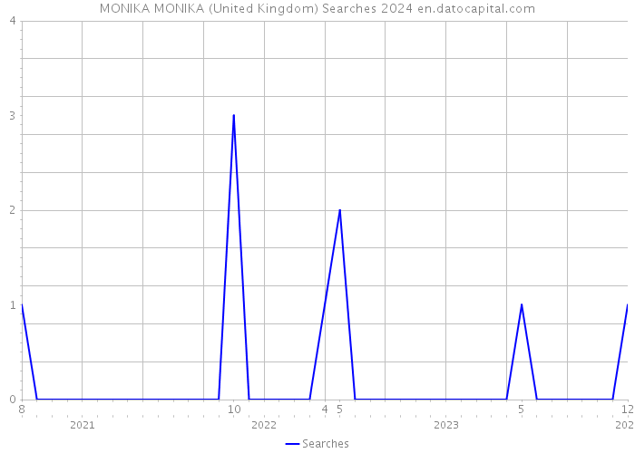 MONIKA MONIKA (United Kingdom) Searches 2024 