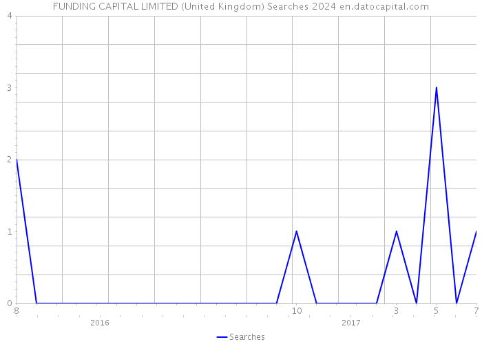 FUNDING CAPITAL LIMITED (United Kingdom) Searches 2024 