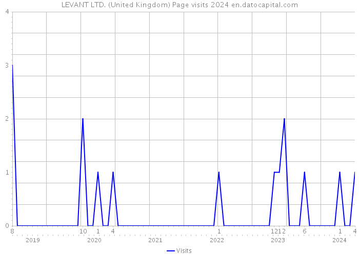 LEVANT LTD. (United Kingdom) Page visits 2024 