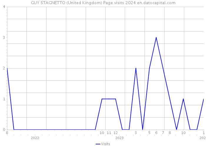 GUY STAGNETTO (United Kingdom) Page visits 2024 