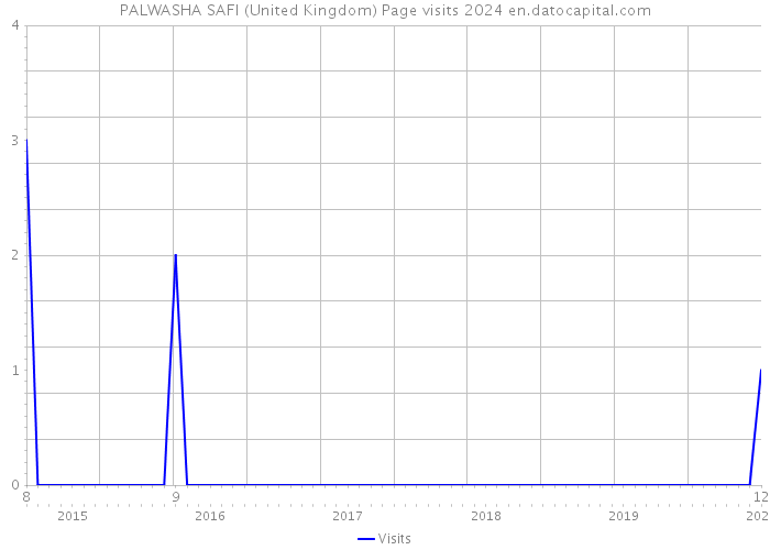 PALWASHA SAFI (United Kingdom) Page visits 2024 