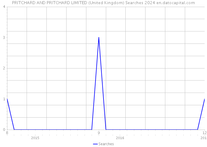 PRITCHARD AND PRITCHARD LIMITED (United Kingdom) Searches 2024 