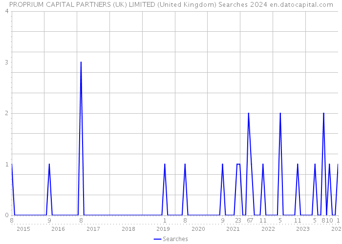 PROPRIUM CAPITAL PARTNERS (UK) LIMITED (United Kingdom) Searches 2024 