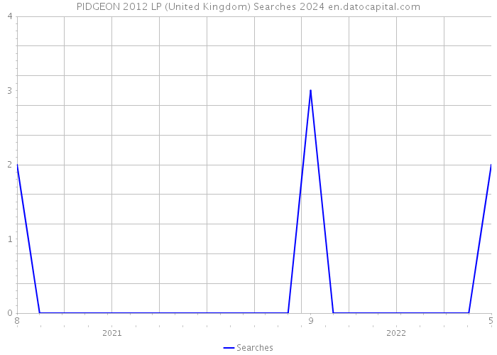 PIDGEON 2012 LP (United Kingdom) Searches 2024 