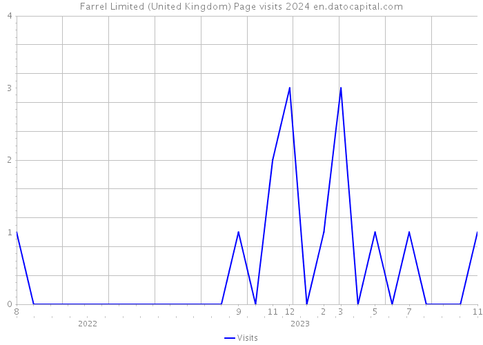 Farrel Limited (United Kingdom) Page visits 2024 