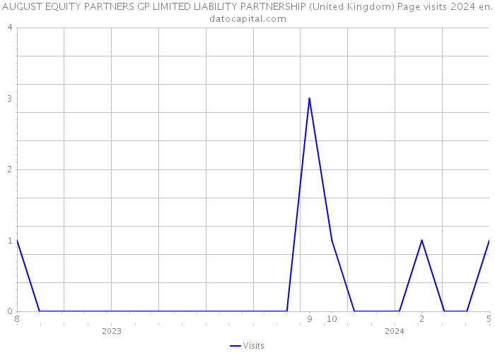 AUGUST EQUITY PARTNERS GP LIMITED LIABILITY PARTNERSHIP (United Kingdom) Page visits 2024 