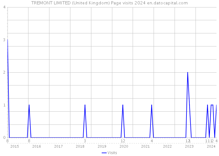 TREMONT LIMITED (United Kingdom) Page visits 2024 