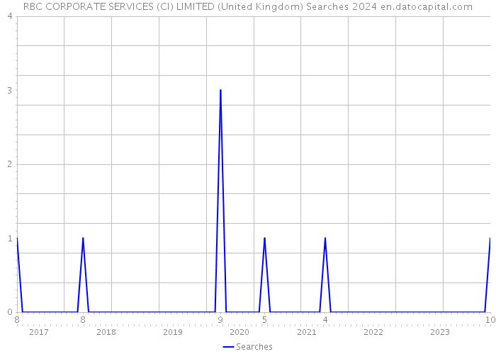 RBC CORPORATE SERVICES (CI) LIMITED (United Kingdom) Searches 2024 