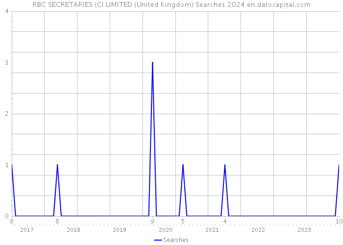 RBC SECRETARIES (CI LIMITED (United Kingdom) Searches 2024 