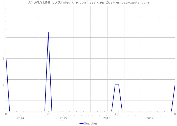 ANDRES LIMITED (United Kingdom) Searches 2024 