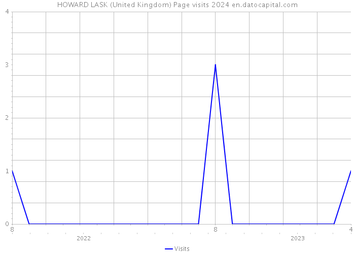 HOWARD LASK (United Kingdom) Page visits 2024 